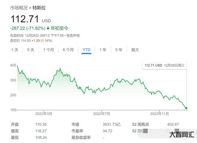 特斯拉毫無價值？諾獎得主：就像比特幣 完全靠