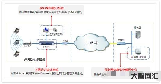 wifi管理系統(tǒng)