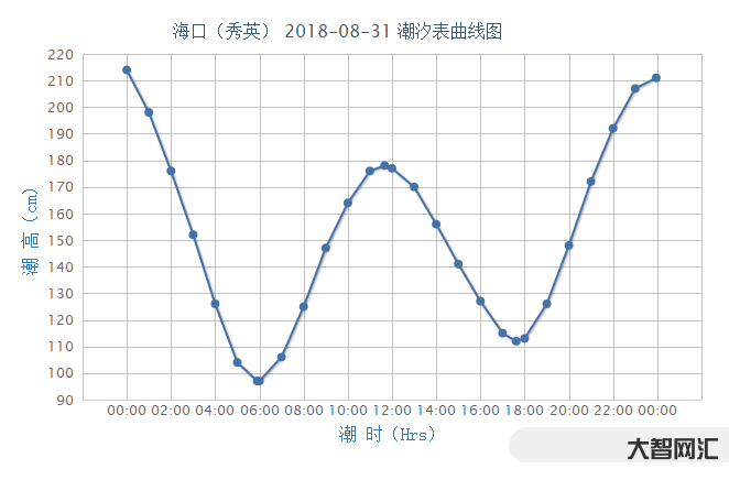 平均高潮位怎么算