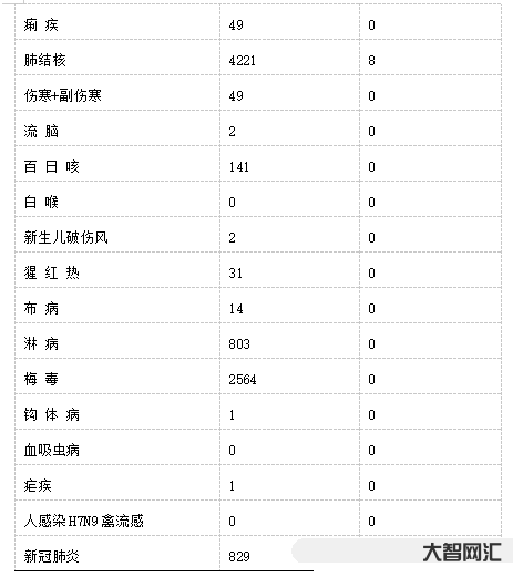 乙類傳染病有哪些