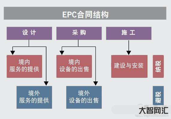 1、EPC項目是什么意思？