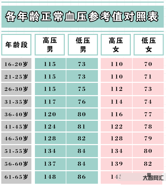 2、正常血壓的標準范圍是多少？