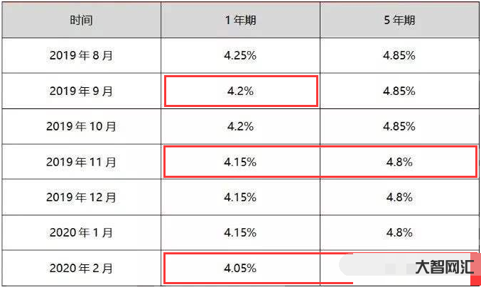 2、LPR的利率是多少？