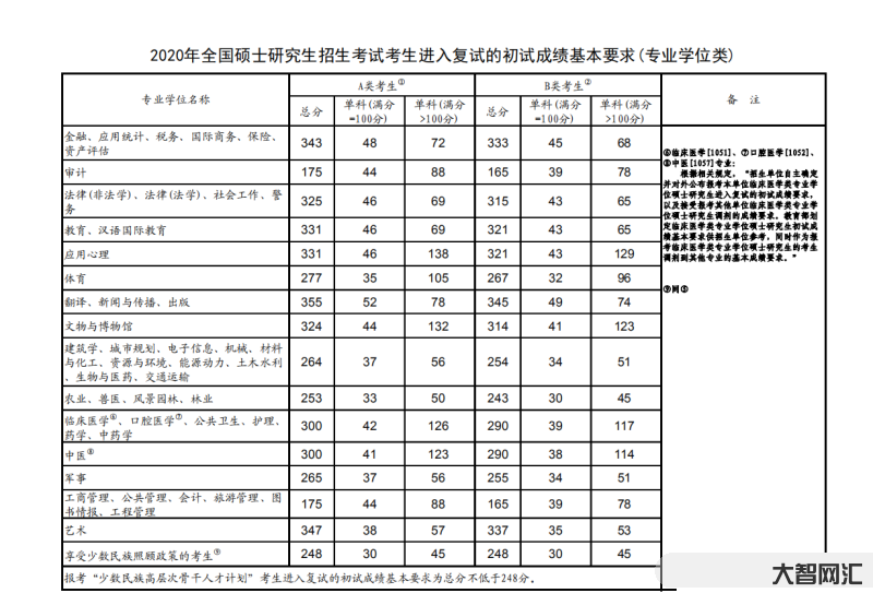 考研國家線單科線要求-考研國家線，復(fù)試線，錄取線分不清楚?24考研的你