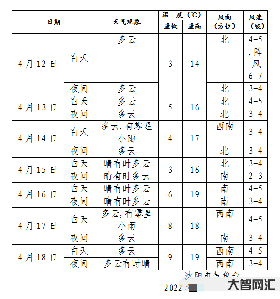 沈陽四月份冷不冷天氣呢-剛剛，沈陽開學