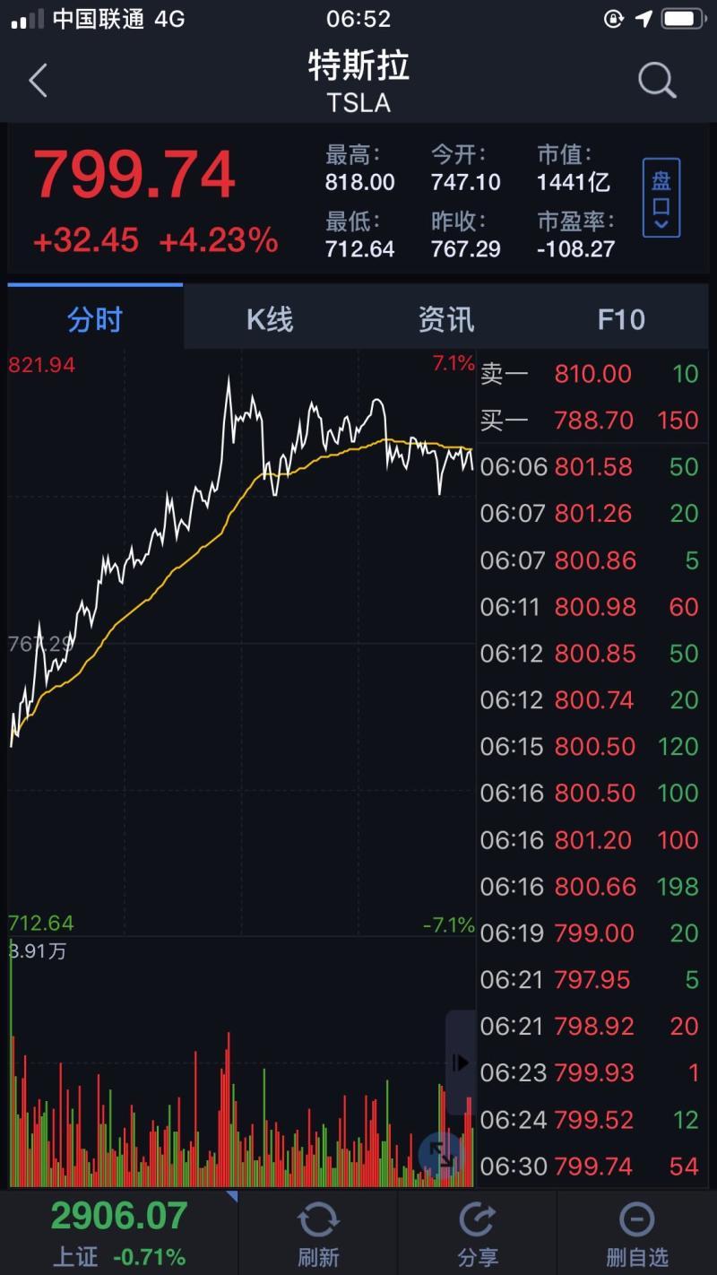 特斯拉股價月平均多少一股-特斯拉股票太便宜了 它應該開始回購自己的股票