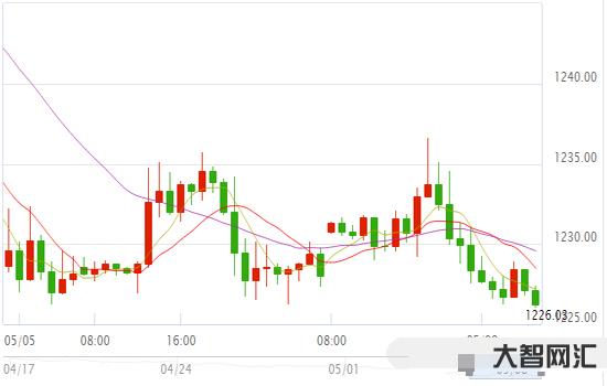 周一黃金最新行情走勢-硅谷銀行倒閉刺激金價隔夜大漲，黃金再成投資者避風