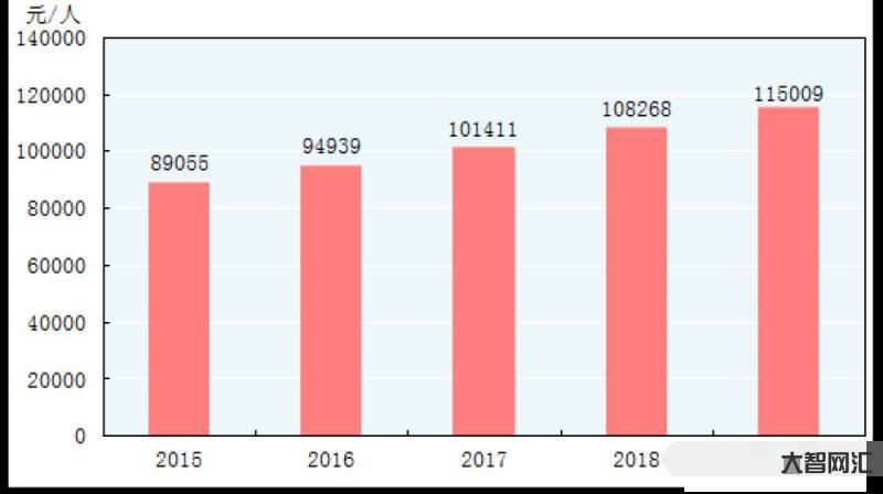 人均國民生產總值-令人振奮!我國人均GDP12741美元，超全球平均水