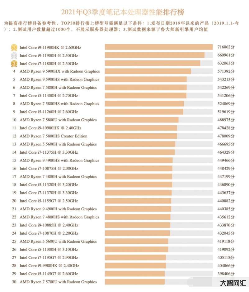 筆記本cpu排行榜-電腦排行榜筆記本前十名，2023版筆記本電腦排行榜