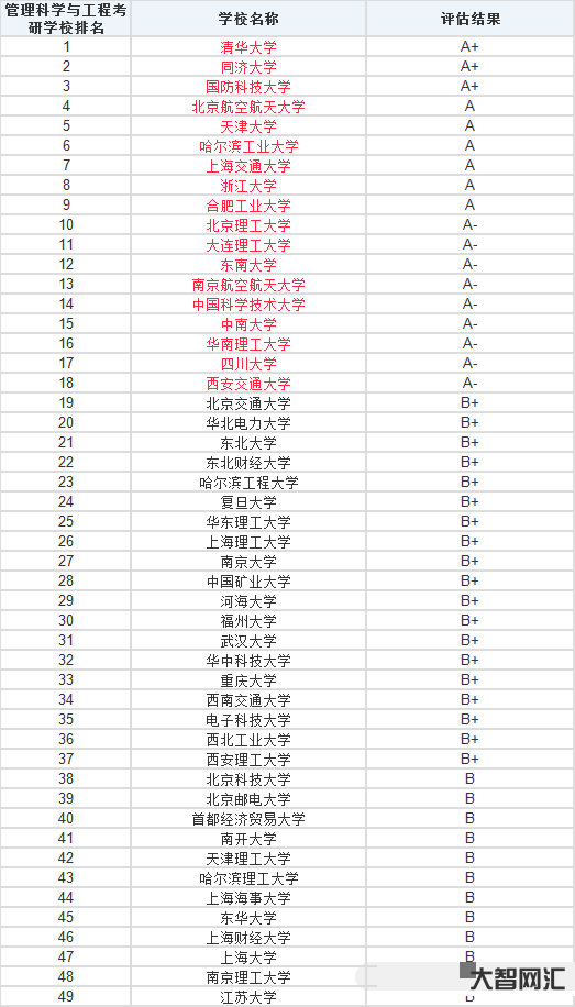 管理科學與工程排名-2023年QS世界大學學科排名正式發(fā)布!