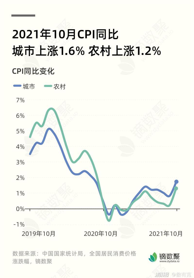 cpi指數上漲是短期還是長期-10月份CPI同比上漲2.1%!漲幅回落