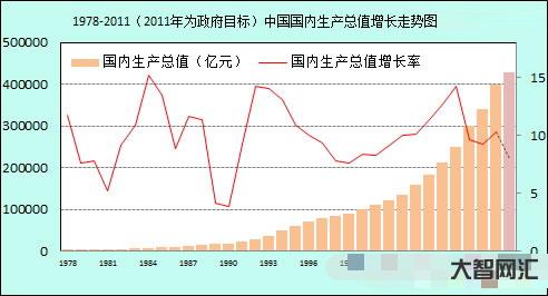 人均國民生產總值-令人振奮!我國人均GDP12741美元，超全球平均水