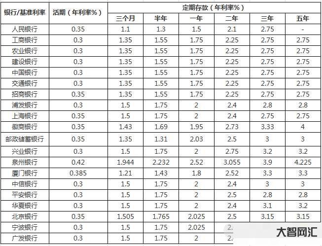 三個月定期存款利率-多地中小行下調存款利率，2月末存款余額高達268萬