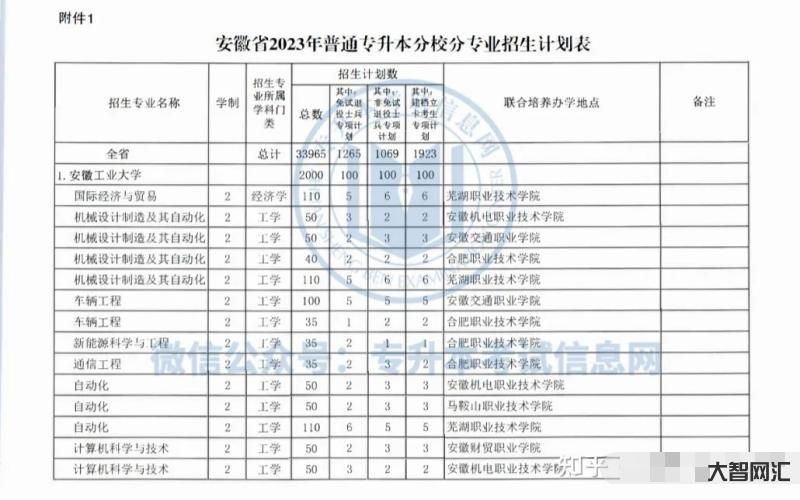 專升本2023招生計劃山東-山東2023年專升本政策解讀來了!多個群體