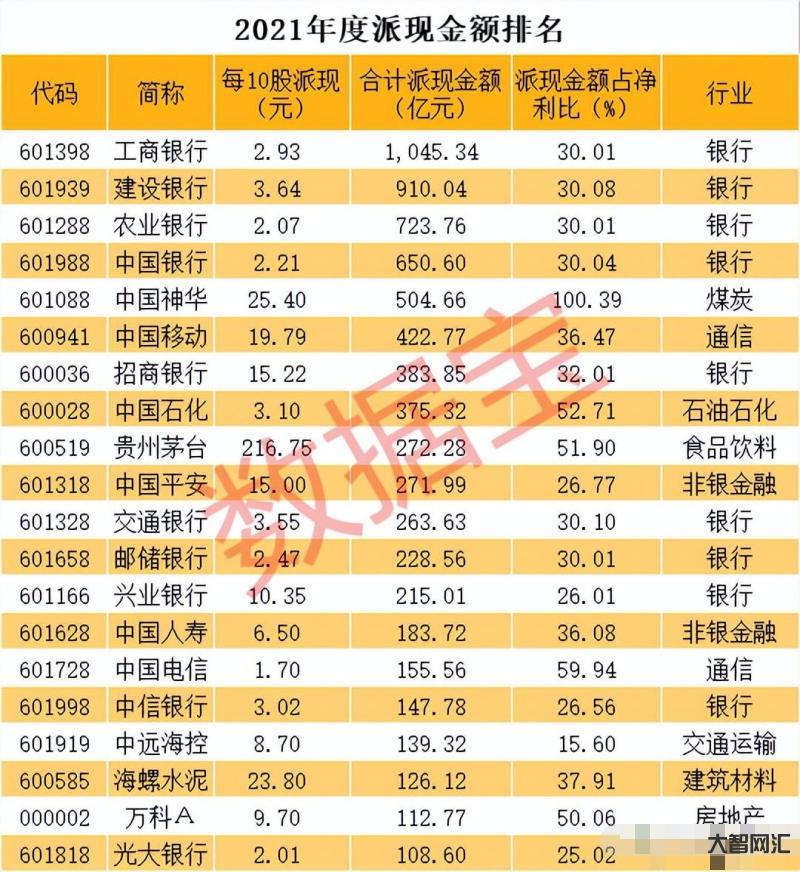 a股分紅最高的10家公司-6700億人民幣，2022年度分紅最高的十只