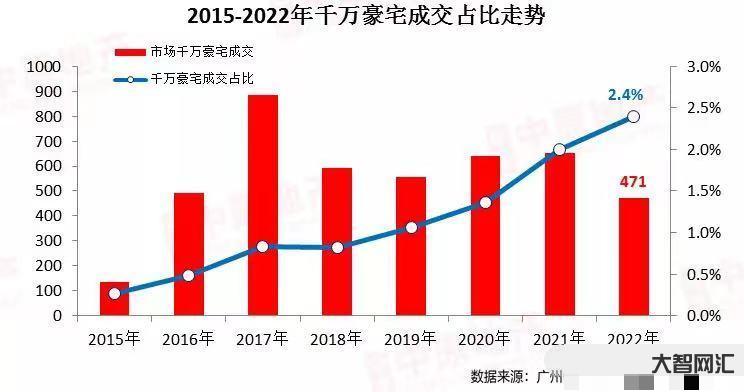 廣州豪宅市場(chǎng)持續(xù)向好，3月和4月連續(xù)成交單價(jià)超30萬(wàn)元/平方米的房源，