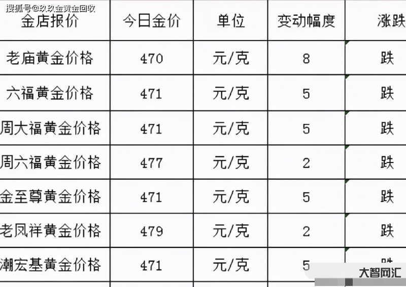 今日黃金價(jià)格多少-金價(jià)再大漲!2022年12月21日各大金店黃金價(jià)格多