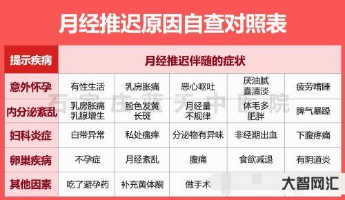 月經(jīng)推遲不來什么原因-“大姨媽”遲遲不來?醫(yī)生:除了懷孕，多半還與這4