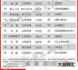 誰知道作家富豪榜2020年排名，作家富豪榜第一名