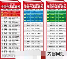 誰知道作家富豪榜2020年排名，作家富豪榜第一名