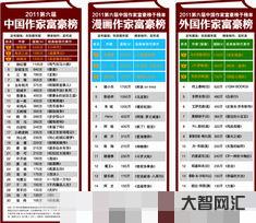 誰知道作家富豪榜2020年排名，作家富豪榜第一名