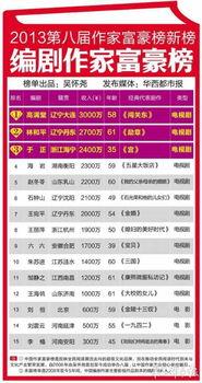 誰知道作家富豪榜2020年排名，作家富豪榜第一名