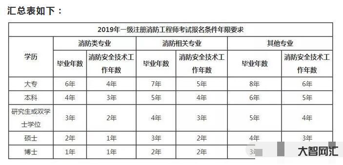 消防證怎么考取需要什么條件-2022年消防操作員證報考條件及考試科目是