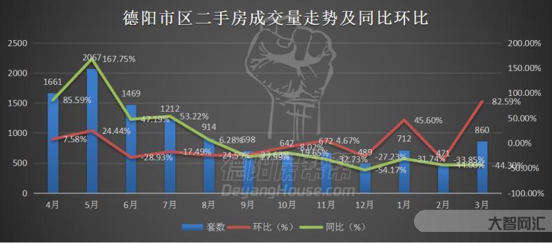 8月樓市成交量整體同環比均下降，一線城市大跌-樓市成交量下降