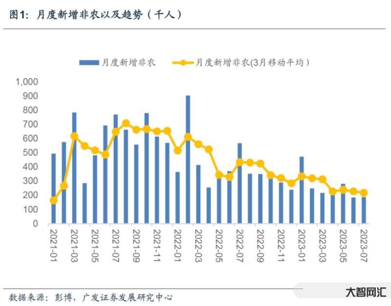 美聯儲想要的就業市場降溫！美國職位空缺意外驟降至兩年多新低-美國就業市