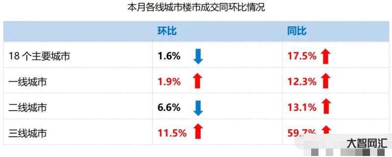 8月樓市成交量整體同環比均下降，一線城市大跌-樓市成交量下降